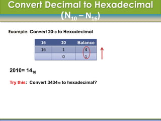 Convert Decimal to Hexadecimal
           (N10 – N16)
Example: Convert 2010 to Hexadecimal

              16       20      Balance
              16        1         4
                        0         1


2010= 1416

Try this: Convert 343410 to hexadecimal?
 