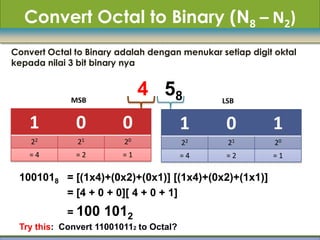 Convert Octal to Binary (N8 – N2)
Convert Octal to Binary adalah dengan menukar setiap digit oktal
kepada nilai 3 bit binary nya



             MSB
                              4 58             LSB


    1         0          0               1      0         1
    22        21         20              22     21         20
    =4        =2         =1              =4     =2        =1

 1001018 = [(1x4)+(0x2)+(0x1)] [(1x4)+(0x2)+(1x1)]
         = [4 + 0 + 0][ 4 + 0 + 1]
            = 100   1012
 Try this: Convert 110010112 to Octal?
 