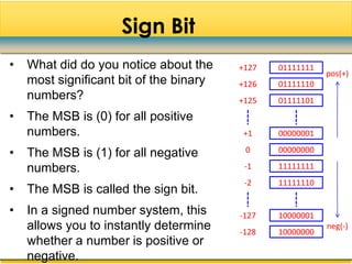 Sign Bit
•   What did do you notice about the     +127   01111111
                                                           pos(+)
    most significant bit of the binary   +126   01111110
    numbers?                             +125   01111101
•   The MSB is (0) for all positive
    numbers.                              +1    00000001

•   The MSB is (1) for all negative       0     00000000

    numbers.                              -1    11111111
                                          -2    11111110
•   The MSB is called the sign bit.
•   In a signed number system, this      -127   10000001
    allows you to instantly determine    -128   10000000
                                                           neg(-)
    whether a number is positive or
    negative.
 