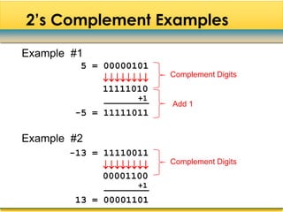 2‟s Complement Examples

Example #1
         5 = 00000101
                        Complement Digits
             
             11111010
                   +1
                        Add 1
        -5 = 11111011

Example #2
       -13 = 11110011
                        Complement Digits
             
             00001100
                   +1
        13 = 00001101
 