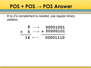 POS + POS → POS Answer
If no 2‟s complement is needed, use regular binary
addition.

            9            00001001
         + 5           + 00000101
           14             00001110
 