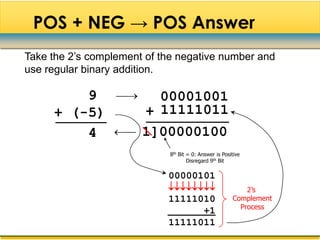 POS + NEG → POS Answer
Take the 2‟s complement of the negative number and
use regular binary addition.

         9             00001001
     + (-5)            + 11111011
         4           1]00000100
                             8th Bit = 0: Answer is Positive
                                     Disregard 9th Bit

                            00000101
                                                    2’s
                            11111010                    Complement
                                                          Process
                                  +1
                            11111011
 