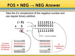 POS + NEG → NEG Answer
     Take the 2‟s complement of the negative number and
     use regular binary addition.

               (-9)             11110111
              + 5           + 00000101
                -4            11111100
                                 8th Bit = 1: Answer is Negative



              11111100           00001001
 To Check:                                       2’s
Perform 2’s
Complement
              00000011           11110110                    Complement
                                                               Process
On Answer           +1                 +1
              00000100           11110111
 