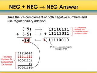 NEG + NEG → NEG Answer
     Take the 2‟s complement of both negative numbers and
     use regular binary addition.
                                                                   2’s Complement
                (-9)          11110111                           Numbers, See
                                                                   Conversion Process

              + (-5)        + 11111011                           In Previous Slides



                -14         1]11110010
                                 8th Bit = 1: Answer is Negative
                                         Disregard 9th Bit

              11110010
 To Check:    
Perform 2’s
Complement
              00001101
On Answer           +1
              00001110
 