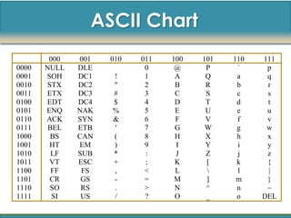 ASCII Chart
        000   001   010   011   100   101   110   111
0000   NULL   DLE          0     @     P     `     p
0001   SOH    DC1   !      1     A     Q     a     q
0010   STX    DC2   "      2     B     R     b     r
0011   ETX    DC3   #      3     C     S     c     s
0100   EDT    DC4   $      4     D     T     d     t
0101   ENQ    NAK   %      5     E     U     e     u
0110   ACK    SYN   &      6     F     V     f     v
0111    BEL   ETB   '      7     G     W     g     w
1000    BS    CAN   (      8     H     X     h     x
1001    HT    EM    )      9     I     Y     i     y
1010     LF   SUB   *      :     J     Z     j     z
1011    VT    ESC   +      ;     K     [     k     {
1100     FF    FS   ,      <     L          l     |
1101    CR     GS   -      =     M     ]     m     }
1110    SO     RS   .      >     N     ^     n     ~
1111     SI    US   /      ?     O     _     o    DEL
 