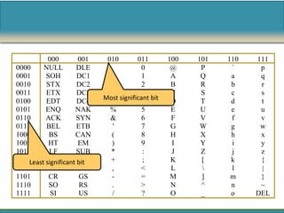 000        001    010        011        100   101   110   111
0000     NULL         DLE                 0         @     P     `     p
0001      SOH         DC1     !           1         A     Q     a     q
0010      STX         DC2     "           2         B     R     b     r
0011      ETX         DC3     #           3         C     S     c     s
0100      EDT         DC4   Most significant bit
                              $           4         D     T     d     t
0101      ENQ        NAK     %            5         E     U     e     u
0110      ACK         SYN    &            6         F     V     f     v
0111      BEL         ETB     '           7         G     W     g     w
1000       BS        CAN      (           8         H     X     h     x
1001       HT         EM      )           9         I     Y     i     y
1010       LF         SUB     *           :         J     Z     j     z
1011Least significant ESC
           VT         bit    +            ;         K     [     k     {
1100       FF          FS     ,          <          L          l     |
1101       CR          GS     -          =          M     ]     m     }
1110       SO          RS     .          >          N     ^     n     ~
1111        SI         US     /           ?         O     _     o    DEL
 