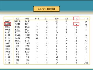 e.g., ‘a’ = 1100001



        000   001   010      011        100   101   110   111
0000   NULL   DLE             0          @     P     `     p
0001   SOH    DC1   !         1          A     Q     a     q
0010   STX    DC2   "         2          B     R     b     r
0011   ETX    DC3   #         3          C     S     c     s
0100   EDT    DC4   $         4          D     T     d     t
0101   ENQ    NAK   %         5          E     U     e     u
0110   ACK    SYN   &         6          F     V     f     v
0111    BEL   ETB   '         7          G     W     g     w
1000    BS    CAN   (         8          H     X     h     x
1001    HT    EM    )         9          I     Y     i     y
1010     LF   SUB   *         :          J     Z     j     z
1011    VT    ESC   +         ;          K     [     k     {
1100     FF    FS   ,         <          L          l     |
1101    CR     GS   -         =          M     ]     m     }
1110    SO     RS   .         >          N     ^     n     ~
1111     SI    US   /         ?          O     _     o    DEL
 