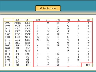 95 Graphic codes



        000   001   010       011      100   101   110   111
0000   NULL   DLE              0        @     P     `     p
0001   SOH    DC1   !          1        A     Q     a     q
0010   STX    DC2   "          2        B     R     b     r
0011   ETX    DC3   #          3        C     S     c     s
0100   EDT    DC4   $          4        D     T     d     t
0101   ENQ    NAK   %          5        E     U     e     u
0110   ACK    SYN   &          6        F     V     f     v
0111    BEL   ETB   '          7        G     W     g     w
1000    BS    CAN   (          8        H     X     h     x
1001    HT    EM    )          9        I     Y     i     y
1010     LF   SUB   *          :        J     Z     j     z
1011    VT    ESC   +          ;        K     [     k     {
1100     FF    FS   ,          <        L          l     |
1101    CR     GS   -          =        M     ]     m     }
1110    SO     RS   .          >        N     ^     n     ~
1111     SI    US   /          ?        O     _     o    DEL
 