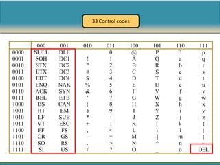 33 Control codes



        000   001   010         011          100   101   110   111
0000   NULL   DLE                0            @     P     `     p
0001   SOH    DC1   !            1            A     Q     a     q
0010   STX    DC2   "            2            B     R     b     r
0011   ETX    DC3   #            3            C     S     c     s
0100   EDT    DC4   $            4            D     T     d     t
0101   ENQ    NAK   %            5            E     U     e     u
0110   ACK    SYN   &            6            F     V     f     v
0111    BEL   ETB   '            7            G     W     g     w
1000    BS    CAN   (            8            H     X     h     x
1001    HT    EM    )            9            I     Y     i     y
1010     LF   SUB   *            :            J     Z     j     z
1011    VT    ESC   +            ;            K     [     k     {
1100     FF    FS   ,            <            L          l     |
1101    CR     GS   -            =            M     ]     m     }
1110    SO     RS   .            >            N     ^     n     ~
1111     SI    US   /            ?            O     _     o    DEL
 