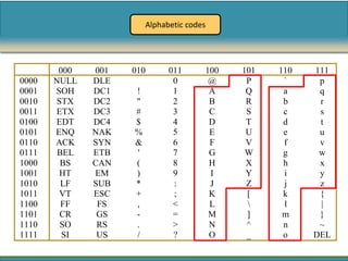 Alphabetic codes




        000   001   010       011      100   101   110   111
0000   NULL   DLE              0        @     P     `     p
0001   SOH    DC1   !          1        A     Q     a     q
0010   STX    DC2   "          2        B     R     b     r
0011   ETX    DC3   #          3        C     S     c     s
0100   EDT    DC4   $          4        D     T     d     t
0101   ENQ    NAK   %          5        E     U     e     u
0110   ACK    SYN   &          6        F     V     f     v
0111    BEL   ETB   '          7        G     W     g     w
1000    BS    CAN   (          8        H     X     h     x
1001    HT    EM    )          9        I     Y     i     y
1010     LF   SUB   *          :        J     Z     j     z
1011    VT    ESC   +          ;        K     [     k     {
1100     FF    FS   ,          <        L          l     |
1101    CR     GS   -          =        M     ]     m     }
1110    SO     RS   .          >        N     ^     n     ~
1111     SI    US   /          ?        O     _     o    DEL
 