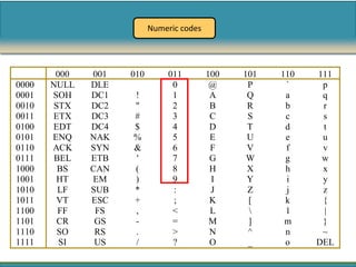 Numeric codes




        000   001   010        011        100   101   110   111
0000   NULL   DLE               0          @     P     `     p
0001   SOH    DC1   !           1          A     Q     a     q
0010   STX    DC2   "           2          B     R     b     r
0011   ETX    DC3   #           3          C     S     c     s
0100   EDT    DC4   $           4          D     T     d     t
0101   ENQ    NAK   %           5          E     U     e     u
0110   ACK    SYN   &           6          F     V     f     v
0111    BEL   ETB   '           7          G     W     g     w
1000    BS    CAN   (           8          H     X     h     x
1001    HT    EM    )           9          I     Y     i     y
1010     LF   SUB   *           :          J     Z     j     z
1011    VT    ESC   +           ;          K     [     k     {
1100     FF    FS   ,           <          L          l     |
1101    CR     GS   -           =          M     ]     m     }
1110    SO     RS   .           >          N     ^     n     ~
1111     SI    US   /           ?          O     _     o    DEL
 