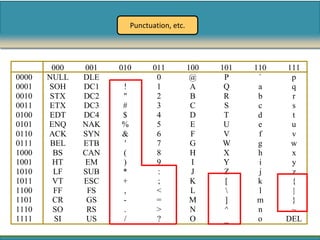 Punctuation, etc.




        000   001   010        011          100   101   110   111
0000   NULL   DLE               0            @     P     `     p
0001   SOH    DC1   !           1            A     Q     a     q
0010   STX    DC2   "           2            B     R     b     r
0011   ETX    DC3   #           3            C     S     c     s
0100   EDT    DC4   $           4            D     T     d     t
0101   ENQ    NAK   %           5            E     U     e     u
0110   ACK    SYN   &           6            F     V     f     v
0111    BEL   ETB   '           7            G     W     g     w
1000    BS    CAN   (           8            H     X     h     x
1001    HT    EM    )           9            I     Y     i     y
1010     LF   SUB   *           :            J     Z     j     z
1011    VT    ESC   +           ;            K     [     k     {
1100     FF    FS   ,           <            L          l     |
1101    CR     GS   -           =            M     ]     m     }
1110    SO     RS   .           >            N     ^     n     ~
1111     SI    US   /           ?            O     _     o    DEL
 