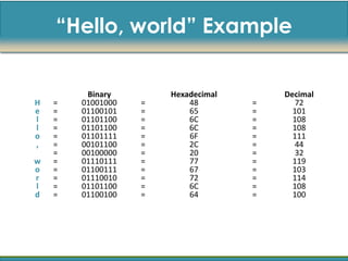 “Hello, world” Example


         Binary        Hexadecimal       Decimal
H   =   01001000   =       48        =     72
e   =   01100101   =       65        =     101
l   =   01101100   =       6C        =     108
l   =   01101100   =       6C        =     108
o   =   01101111   =       6F        =     111
,   =   00101100   =       2C        =     44
    =   00100000   =       20        =     32
w   =   01110111   =       77        =     119
o   =   01100111   =       67        =     103
r   =   01110010   =       72        =     114
l   =   01101100   =       6C        =     108
d   =   01100100   =       64        =     100
 