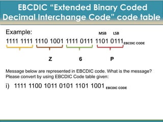 EBCDIC “Extended Binary Coded
Decimal Interchange Code” code table
Example:                       MSB  LSB

1111 1111 1110 1001 1111 0111 1101 0111EBCDIC CODE

                   Z             6             P

Message below are represented in EBCDIC code. What is the message?
Please convert by using EBCDIC Code table given:

i) 1111 1100 1011 0101 1101 1001 EBCDIC CODE
 