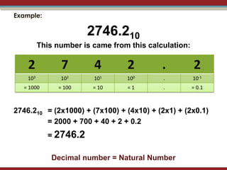 Example:

                        2746.210
          This number is came from this calculation:

    2           7        4        2         .          2
    103         102      101      100       .          10-1
  = 1000       = 100     = 10     =1        .          = 0.1



2746.210 = (2x1000) + (7x100) + (4x10) + (2x1) + (2x0.1)
         = 2000 + 700 + 40 + 2 + 0.2
             = 2746.2

              Decimal number = Natural Number
 