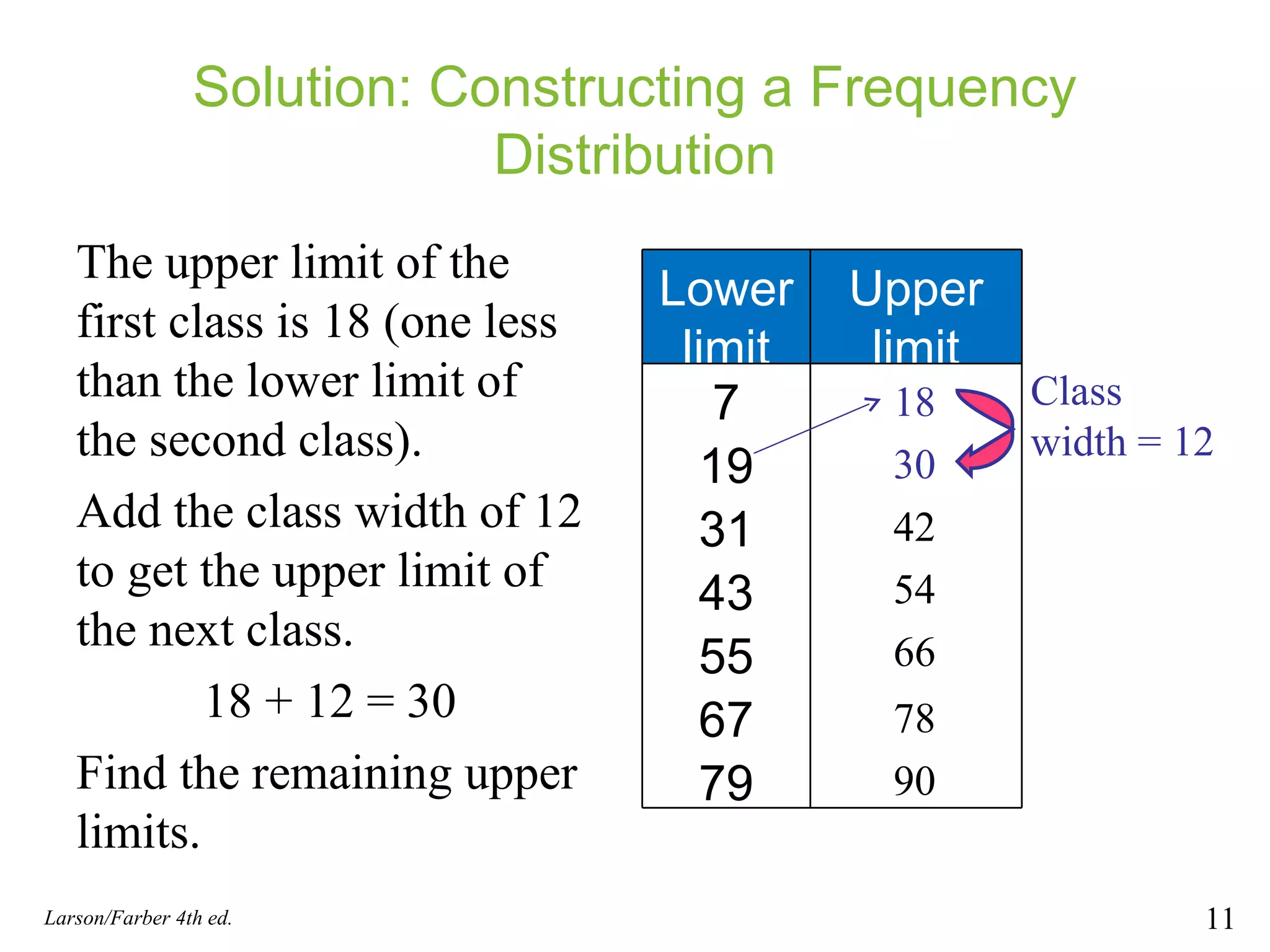 Solution: Constructing a Frequency Distribution The upper limit of the first class is 18 (one less than the lower limit of the second class).  Add the class width of 12 to get the upper limit of the next class. 18 + 12 = 30 Find the remaining upper limits. Larson/Farber 4th ed. Class width = 12 30 42 54 66 78 90 18 Lower limit Upper limit 7 19 31 43 55 67 79 