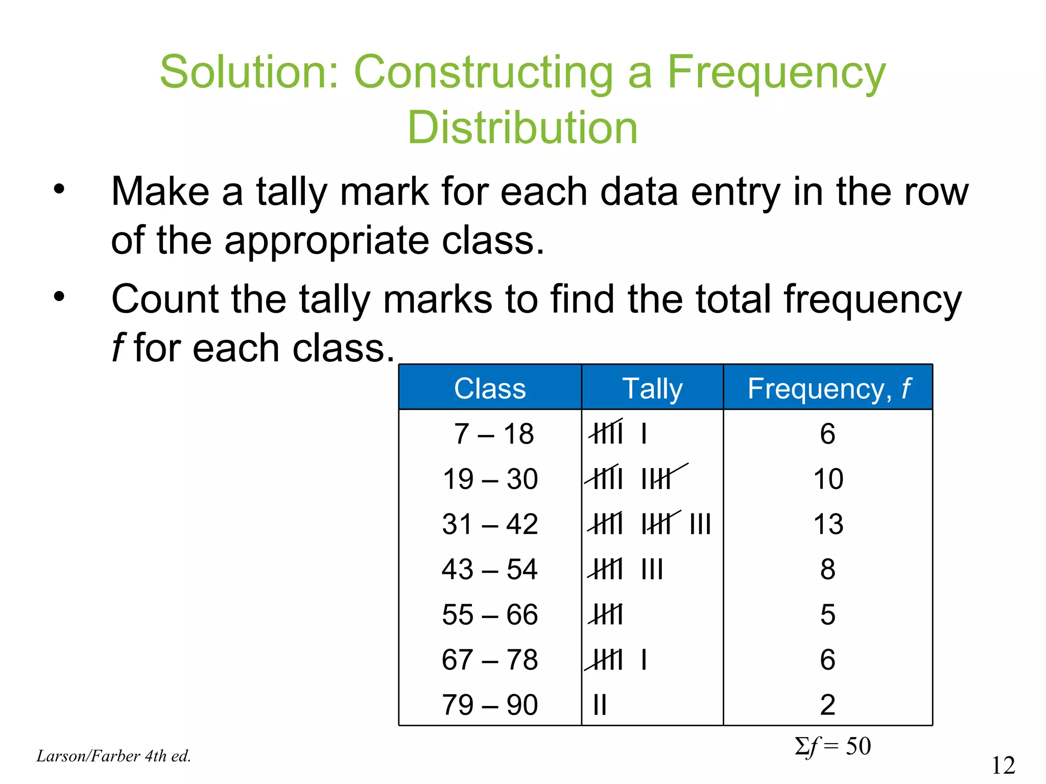 Solution: Constructing a Frequency Distribution Make a tally mark for each data entry in the row of the appropriate class. Count the tally marks to find the total frequency  f  for each class. Larson/Farber 4th ed. Σ f  = 50 Class Tally Frequency,  f 7 – 18 IIII  I 6 19 – 30 IIII  IIII 10 31 – 42 IIII  IIII  III 13 43 – 54 IIII  III 8 55 – 66 IIII 5 67 – 78 IIII  I 6 79 – 90 II 2 