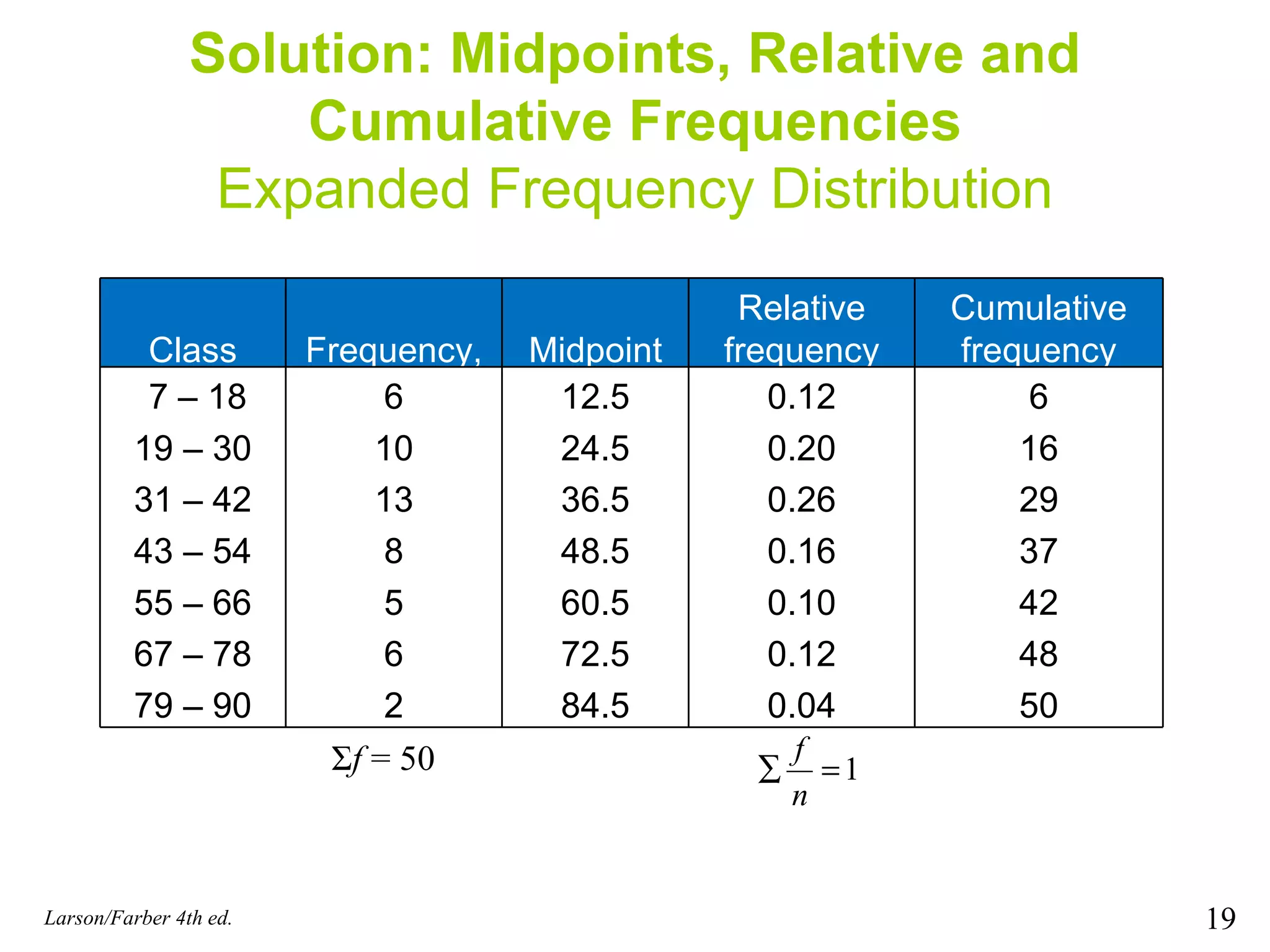 Solution: Midpoints, Relative and Cumulative Frequencies Expanded Frequency Distribution Larson/Farber 4th ed. Σ f  = 50 Class Frequency,  f Midpoint Relative frequency Cumulative frequency 7 – 18 6 12.5 0.12 6 19 – 30 10 24.5 0.20 16 31 – 42 13 36.5 0.26 29 43 – 54 8 48.5 0.16 37 55 – 66 5 60.5 0.10 42 67 – 78 6 72.5 0.12 48 79 – 90 2 84.5 0.04 50 