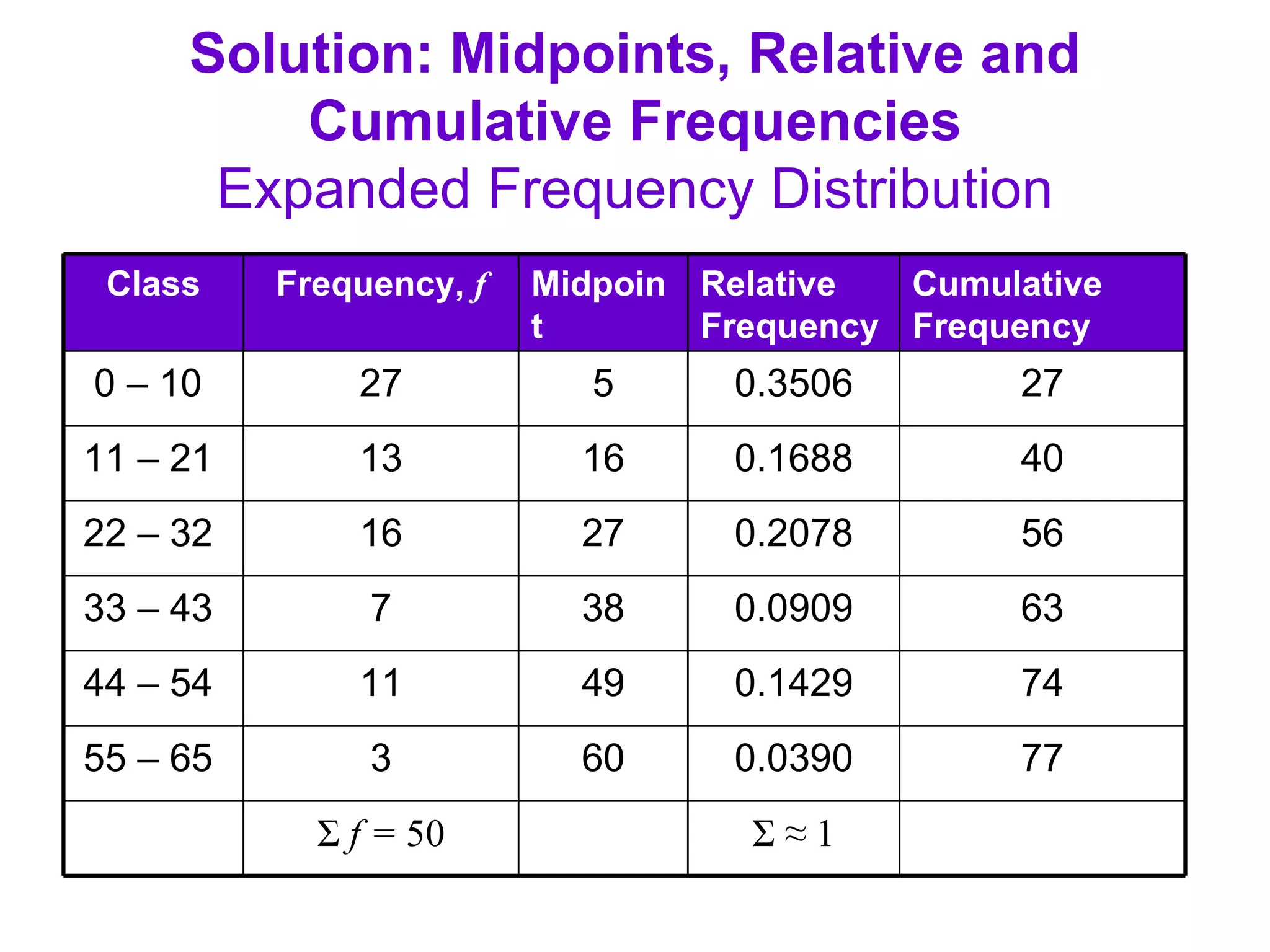 Solution: Midpoints, Relative and Cumulative Frequencies Expanded Frequency Distribution 55 – 65  44 – 54  33 – 43  22 – 32  11 – 21  0 – 10  Class Σ   f =  50 3 11 7 16 13 27 Frequency,  f Σ  ≈ 1 77 0.0390 60 74 0.1429 49 63 0.0909 38 56 0.2078 27 40 0.1688 16 27 0.3506 5 Cumulative Frequency Relative Frequency Midpoint 