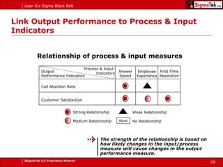 Link Output Performance to Process & Input Indicators Relationship of process & input measures Strong Relationship Medium Relationship Weak Relationship No Relationship Blank Output  Performance Indicators Process & Input  Indicators Call Abandon Rate Customer Satisfaction Answer Speed Employee Experience First Time Resolution The strength of the relationship is based on how likely changes in the input/process measure will cause changes in the output performance measure. 