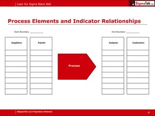 Process Elements and Indicator Relationships Suppliers : Inputs : Start Boundary   ____________ Outputs : Customers : End Boundary   ____________ Process 