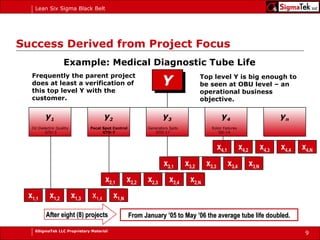 Success Derived from Project Focus Example: Medical Diagnostic Tube Life y 1 Oil Dielectric Quality  GTD-3 y 2 Focal Spot Control GTD-7 y 3 Generators Spits GTD-17 y 4 Rotor Failures   GD-14 y n Top level Y is big enough to be seen at OBU level – an operational business objective. Frequently the parent project does at least a verification of this top level Y with the customer. x 4,1 x 4,2 x 4,3 x 4,4 x 4,N After eight (8) projects From January ’05 to May ’06 the average tube life doubled. x 3,1 x 3,2 x 3,3 x 3,4 x 3,N x 1,1 x 1,2 x 1,3 x 1,4 x 1,N x 2,1 x 2,2 x 2,3 x 2,4 x 2,N 