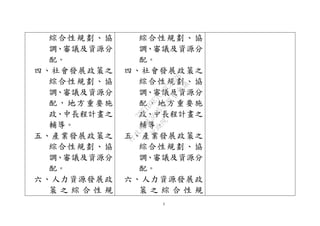 3
綜合性規劃、協
調、審議及資源分
配。
四、社會發展政策之
綜合性規劃、協
調、審議及資源分
配，地方重要施
政、中長程計畫之
輔導。
五、產業發展政策之
綜合性規劃、協
調、審議及資源分
配。
六、人力資源發展政
策 之 綜 合 性 規
綜合性規劃、協
調、審議及資源分
配。
四、社會發展政策之
綜合性規劃、協
調、審議及資源分
配，地方重要施
政、中長程計畫之
輔導。
五、產業發展政策之
綜合性規劃、協
調、審議及資源分
配。
六、人力資源發展政
策 之 綜 合 性 規
行
政
院
行
政
院
第
3625次
院
會
會
議
7EE1D3E7C18C3B26
 
