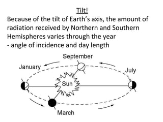Tilt!
Because of the tilt of Earth’s axis, the amount of
radiation received by Northern and Southern
Hemispheres varies through the year
- angle of incidence and day length
 