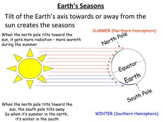 Earth’s Seasons
 Tilt of the Earth’s axis towards or away from the
 sun creates the seasons
                                            SUMMER (Northern Hemisphere)
                                                             e
                                                      P ol
When the north pole tilts toward the
                                                    h
                                                 ort
sun, it gets more radiation – more warmth
during the summer                               N


                                                                  r
                                                           qu ato
                                                       E

                                                             Eart h
                                                                           e
                                                                     h P ol
                                                                 Sout
When the north pole tilts toward the
   sun, the south pole tilts away
 So when it’s summer in the north,           WINTER (Southern Hemisphere)
      it’s winter in the south
 