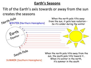 Earth’s Seasons
Tilt of the Earth’s axis towards or away from the sun
creates the seasons
         Pole
                                            When the north pole tilts away
      th                                 from the sun, it gets less radiation –
Nor    WINTER (Northern Hemisphere)         So it’s colder during the winter



          rt h
        Ea or
             t
        Equ a




                 h Pole
             out
                                      When the north pole tilts away from the
           S                           sun, the south pole tilts toward it…
                                         When it’s winter in the north,
  SUMMER (Southern Hemisphere)
                                             it’s summer in the south
 