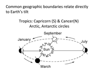 Common geographic boundaries relate directly
to Earth’s tilt

       Tropics: Capricorn (S) & Cancer(N)
             Arctic, Antarctic circles
 