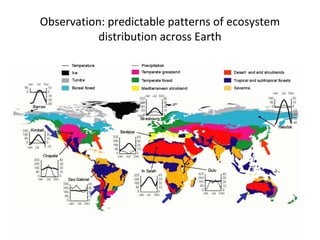 Observation: predictable patterns of ecosystem
           distribution across Earth
 