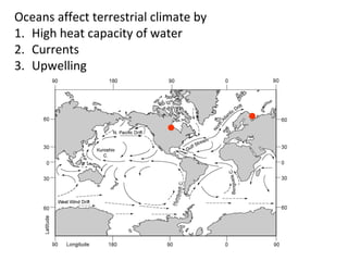 Oceans affect terrestrial climate by
1. High heat capacity of water
2. Currents
3. Upwelling
 