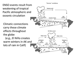 ENSO events result from
weakening of tropical
Pacific atmospheric and
oceanic circulation

Climatic connections
carry these climate
effects throughout
the globe
  (e.g., El Niño creates
warm winters in AK and
lots of rain in Calif)
 
