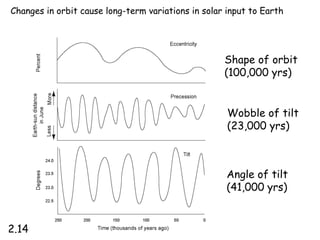 Changes in orbit cause long-term variations in solar input to Earth




                                                    Shape of orbit
                                                    (100,000 yrs)


                                                     Wobble of tilt
                                                     (23,000 yrs)



                                                     Angle of tilt
                                                     (41,000 yrs)


2.14
 
