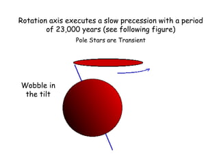 Rotation axis executes a slow precession with a period
        of 23,000 years (see following figure)
                Pole Stars are Transient




Wobble in
 the tilt
 