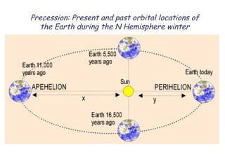 Precession: Present and past orbital locations of
   the Earth during the N Hemisphere winter
 