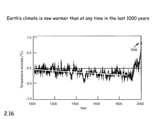 Earth’s climate is now warmer than at any time in the last 1000 years




2.16
 