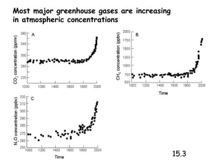 Most major greenhouse gases are increasing
in atmospheric concentrations




                                             15.3
 