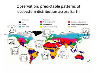 Observation: predictable patterns of
ecosystem distribution across Earth
 