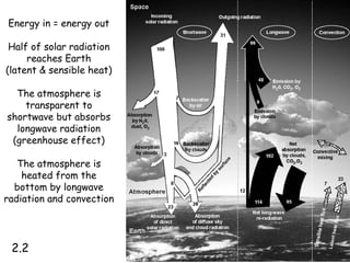 Energy in = energy out

 Half of solar radiation
     reaches Earth
(latent & sensible heat)

  The atmosphere is
    transparent to
shortwave but absorbs
  longwave radiation
 (greenhouse effect)

   The atmosphere is
    heated from the
  bottom by longwave
radiation and convection




 2.2
 