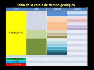 Tabla de la escala de tiempo geológico
    Eón          Era         Período       Época




Fanerozoico




Proterozoico
  Arcaico
  Hadeico
 