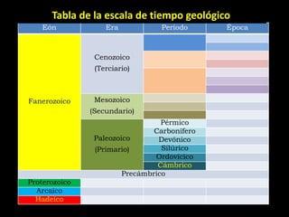 Tabla de la escala de tiempo geológico
    Eón            Era           Período      Época



                Cenozoico
                (Terciario)



Fanerozoico     Mesozoico
               (Secundario)
                                  Pérmico
                                Carbonífero
                Paleozoico       Devónico
                (Primario)        Silúrico
                                Ordovícico
                                 Cámbrico
                        Precámbrico
Proterozoico
  Arcaico
  Hadeico
 