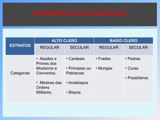 HIERARQUIA ECLESIÁSTICA
ESTRATOS
ALTO CLERO BAIXO CLERO
REGULAR SECULAR REGULAR SECULAR
Categorias
• Abades e
Priores dos
Mosteiros e
Conventos.
• Mestres das
Ordens
Militares.
• Cardeais
• Primazes ou
Patriarcas
• Arcebispos
• Bispos
• Frades
• Monges
• Padres
• Curas
• Presbíteros
 