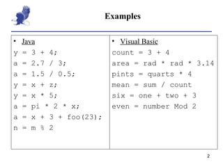 Examples Java y = 3 + 4; a = 2.7 / 3; a = 1.5 / 0.5; y = x + z; y = x * 5; a = pi * 2 * x; a = x + 3 + foo(23); n = m % 2 Visual Basic count = 3 + 4 area = rad * rad * 3.14 pints = quarts * 4 mean = sum / count six = one + two + 3 even = number Mod 2 