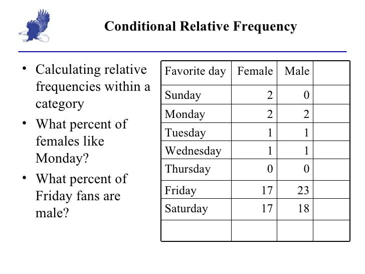 relative frequency of a category frequency relative frequency of a category frequency