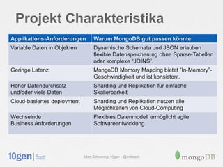 Projekt Charakteristika
Applikations-Anforderungen        Warum MongoDB gut passen könnte
Variable Daten in Objekten        Dynamische Schemata und JSON erlauben
                                  flexible Datenspeicherung ohne Sparse-Tabellen
                                  oder komplexe “JOINS”.
Geringe Latenz                    MongoDB Memory Mapping bietet ”In-Memory”-
                                  Geschwindigkeit und ist konsistent.
Hoher Datendurchsatz              Sharding und Replikation für einfache
und/oder viele Daten              Skalierbarkeit
Cloud-basiertes deployment        Sharding und Replikation nutzen alle
                                  Möglichkeiten von Cloud-Computing
Wechselnde                        Flexibles Datenmodell ermöglicht agile
Business Anforderungen            Softwareentwicklung




                             Marc Schwering, 10gen - @m4rcsch
 