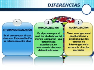 DIFERENCIAS
1
INTERNACIONALIZACIÓN
Es el proceso por el cual
diversos Estados-Nación
se relacionan entre ellos
3
GLOBALIZACIÓN
Tuvo su origen en el
neoliberalismo y
propugna que los
estados no
intervengan en la
economía ni en los
mercados
2
MUNDIALIZACIÓN
Es el proceso por el
cual los ciudadanos del
mundo comparten una
determinada
experiencia, un
determinado bien o un
determinado valor
 