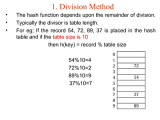 2-1 Hashing updated.ppt2-2 Dictionaries. | PPT