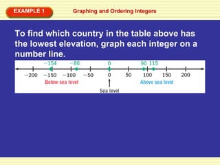 Graphing and Ordering Integers EXAMPLE 1 To find which country in the table above has the lowest elevation, graph each integer on a number line. 